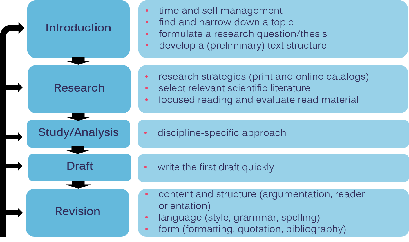 what is process approach to writing